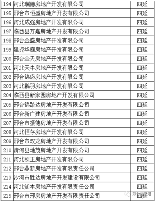 邢臺(tái)市有多少家房地產(chǎn)開(kāi)發(fā)企業(yè)?全名錄在此