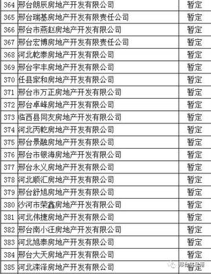 邢臺(tái)市有多少家房地產(chǎn)開(kāi)發(fā)企業(yè)?全名錄在此
